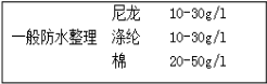 防水整理劑用量少、效果好---降低成本就是增加利潤